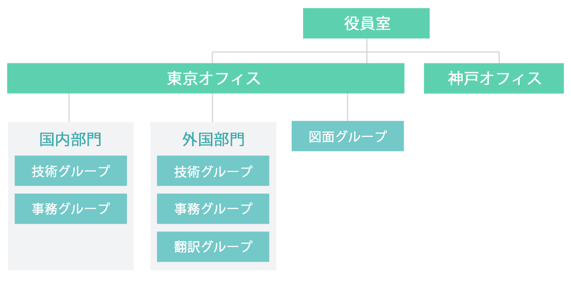 事務所組織図