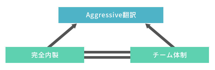 サービスの特徴（３つの柱）